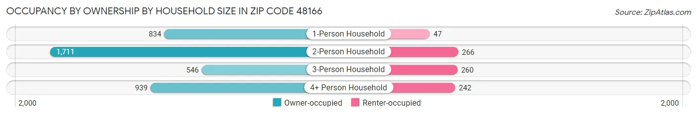 Occupancy by Ownership by Household Size in Zip Code 48166