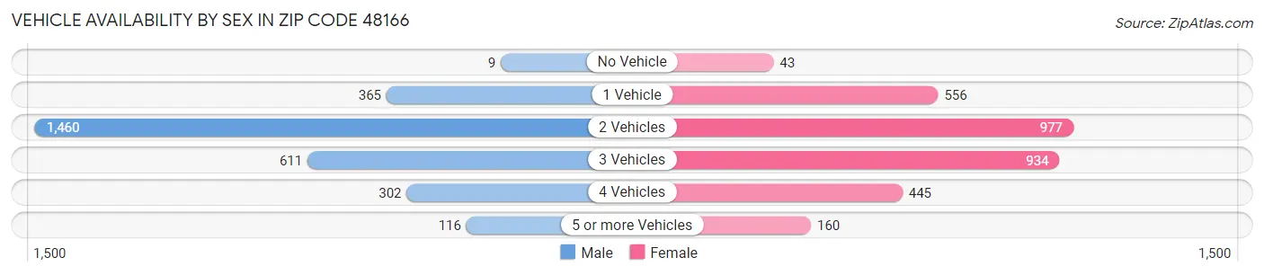 Vehicle Availability by Sex in Zip Code 48166