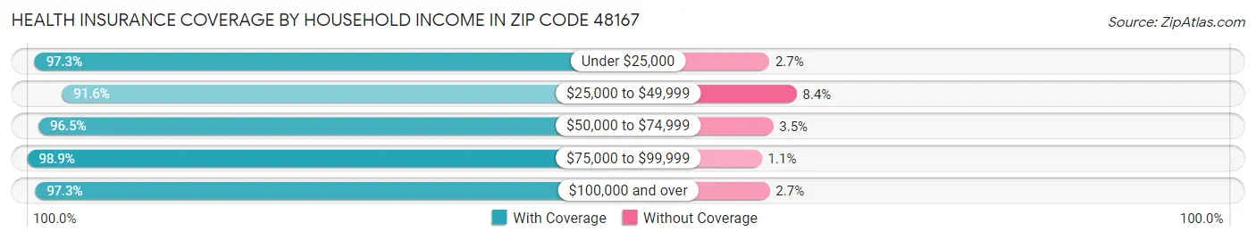 Health Insurance Coverage by Household Income in Zip Code 48167