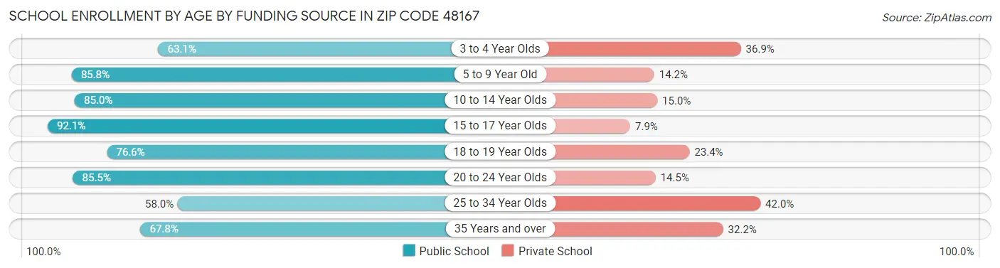 School Enrollment by Age by Funding Source in Zip Code 48167