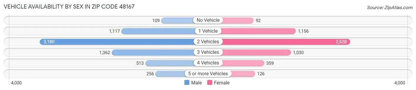 Vehicle Availability by Sex in Zip Code 48167