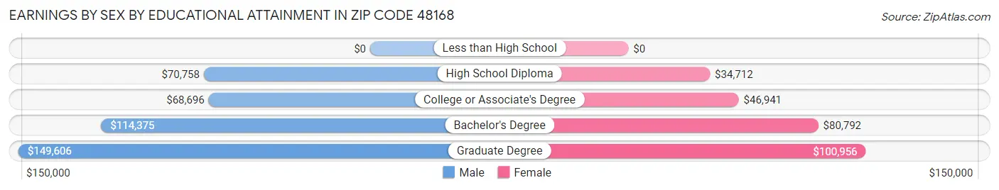 Earnings by Sex by Educational Attainment in Zip Code 48168