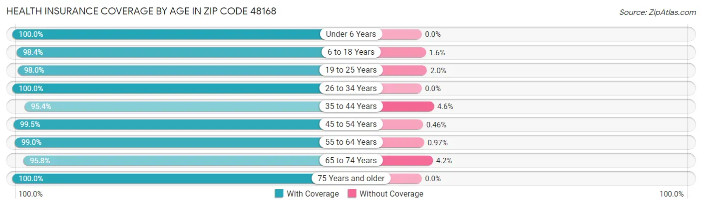 Health Insurance Coverage by Age in Zip Code 48168
