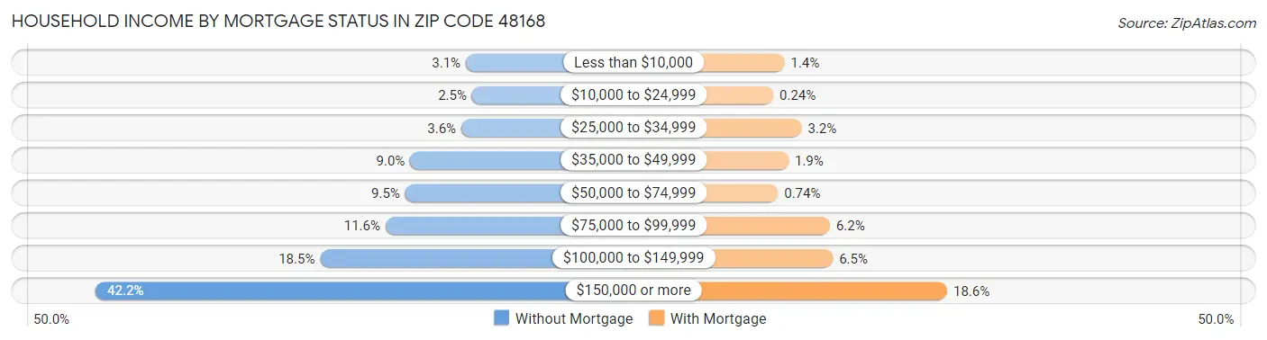 Household Income by Mortgage Status in Zip Code 48168
