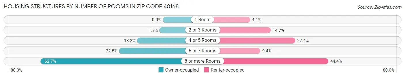 Housing Structures by Number of Rooms in Zip Code 48168