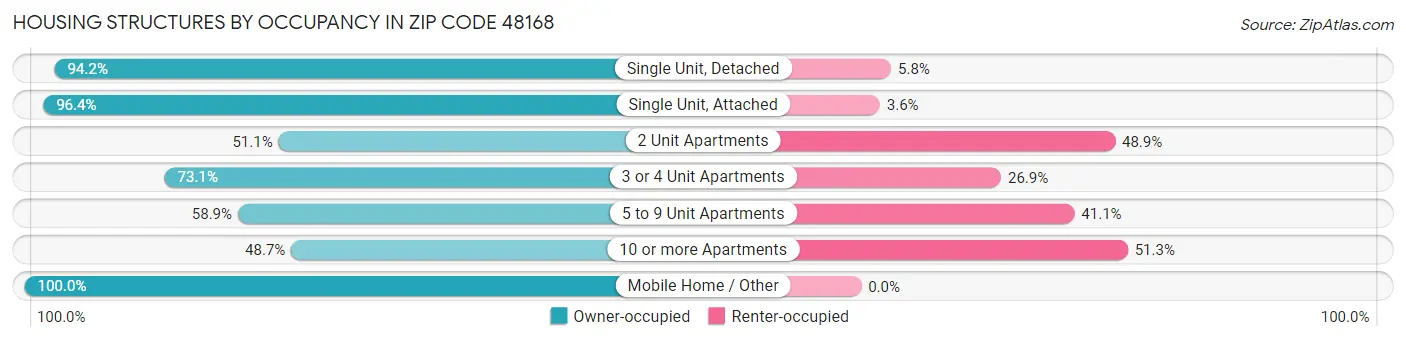 Housing Structures by Occupancy in Zip Code 48168