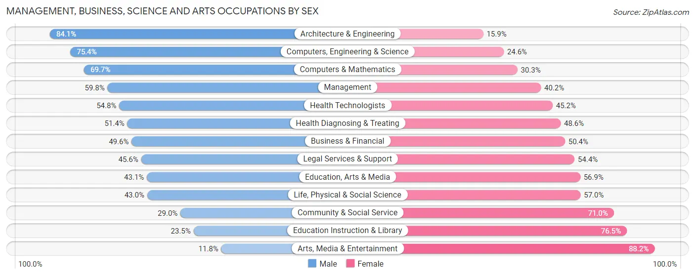 Management, Business, Science and Arts Occupations by Sex in Zip Code 48168