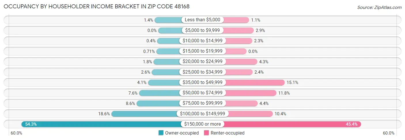 Occupancy by Householder Income Bracket in Zip Code 48168
