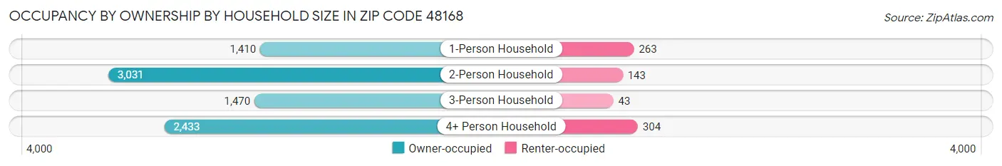 Occupancy by Ownership by Household Size in Zip Code 48168
