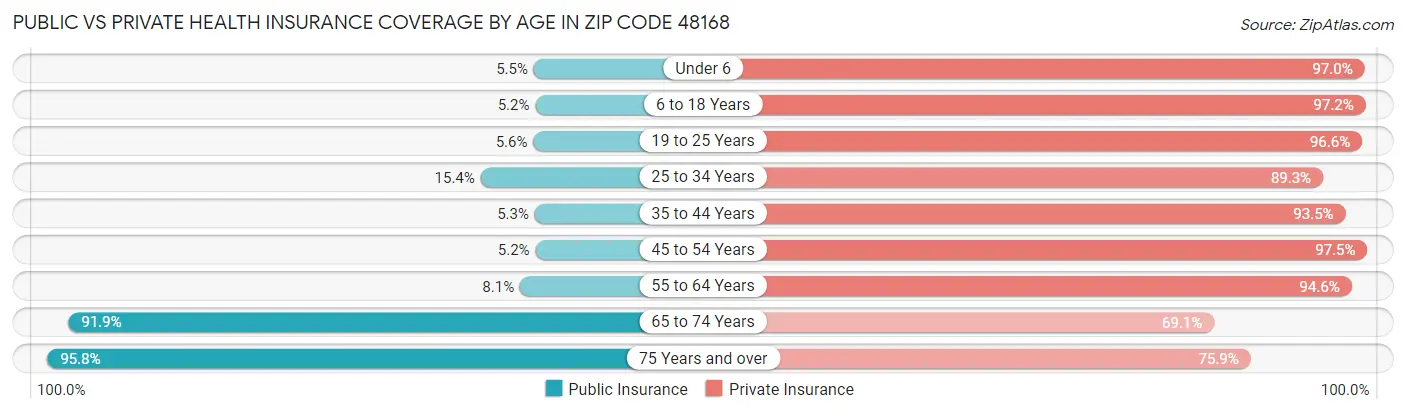 Public vs Private Health Insurance Coverage by Age in Zip Code 48168
