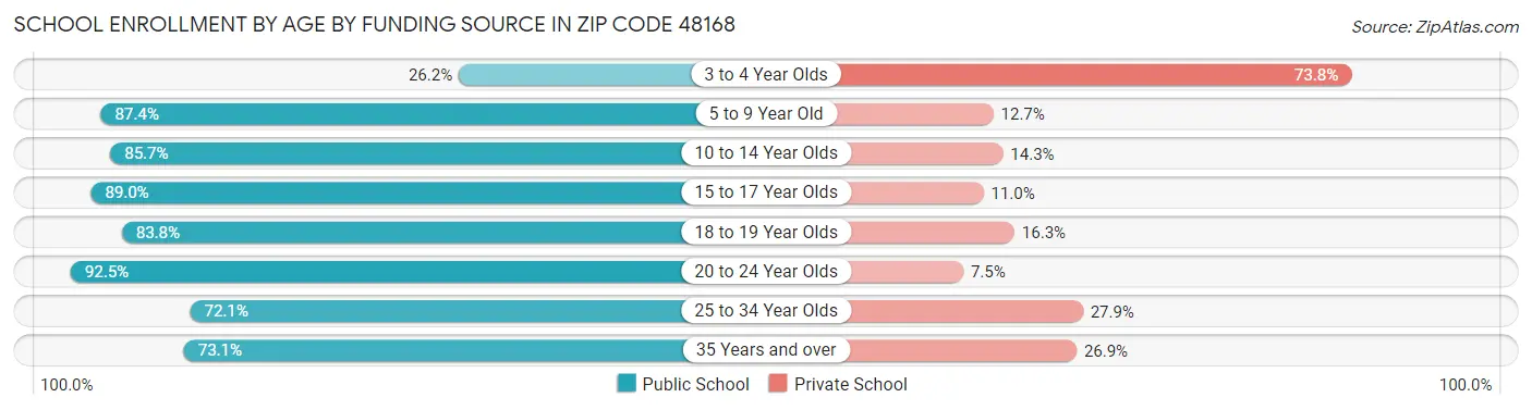 School Enrollment by Age by Funding Source in Zip Code 48168