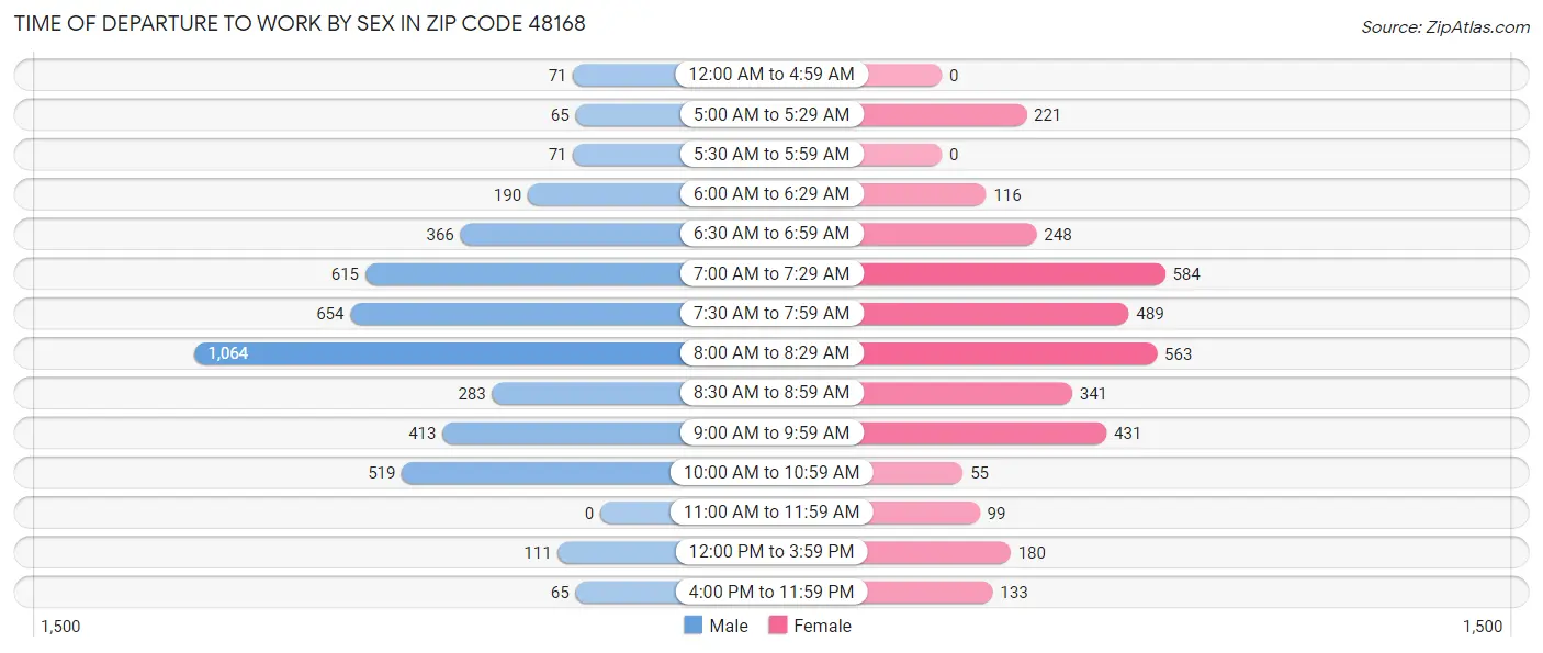 Time of Departure to Work by Sex in Zip Code 48168