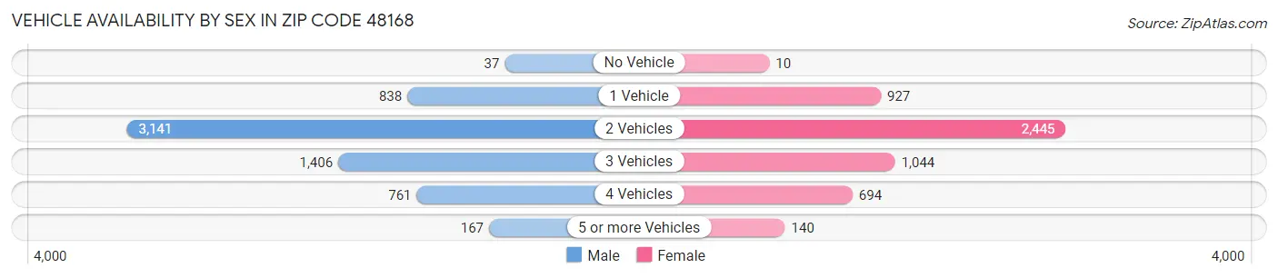 Vehicle Availability by Sex in Zip Code 48168