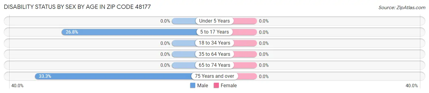 Disability Status by Sex by Age in Zip Code 48177