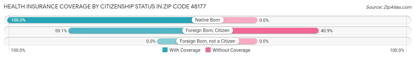 Health Insurance Coverage by Citizenship Status in Zip Code 48177