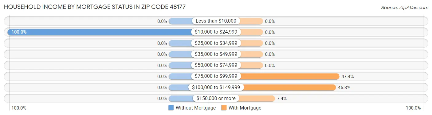 Household Income by Mortgage Status in Zip Code 48177