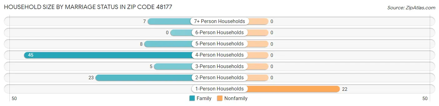 Household Size by Marriage Status in Zip Code 48177