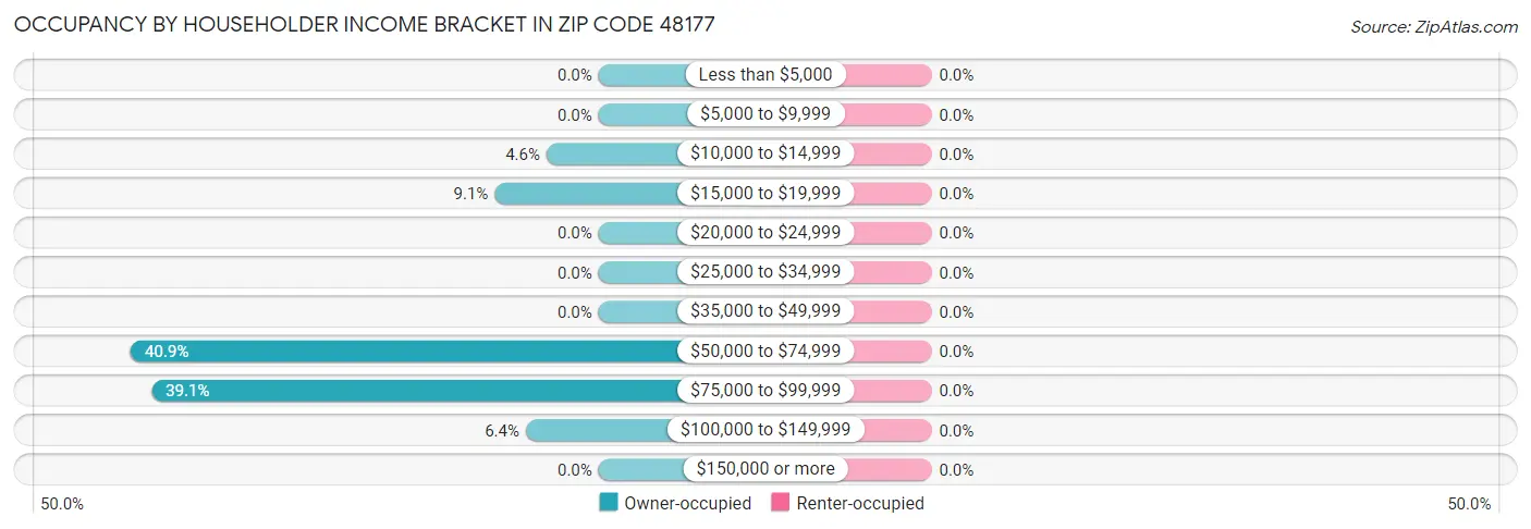 Occupancy by Householder Income Bracket in Zip Code 48177