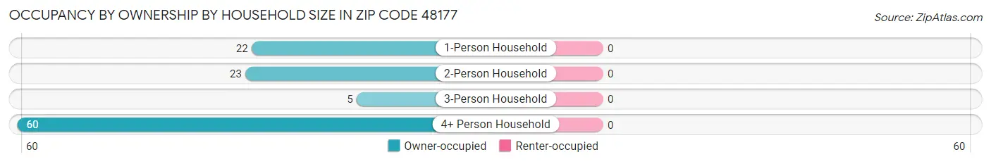 Occupancy by Ownership by Household Size in Zip Code 48177