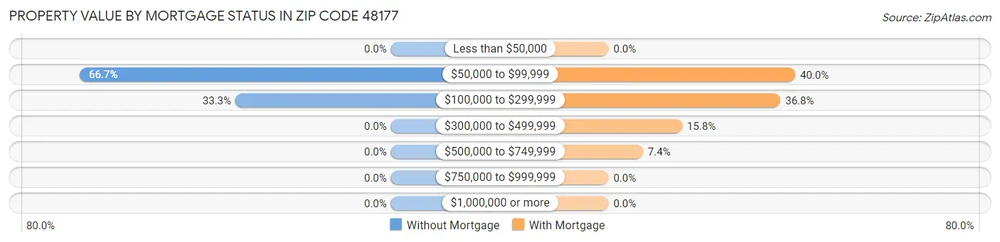 Property Value by Mortgage Status in Zip Code 48177