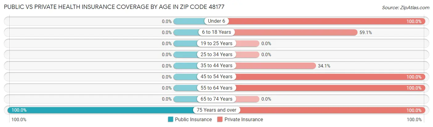 Public vs Private Health Insurance Coverage by Age in Zip Code 48177