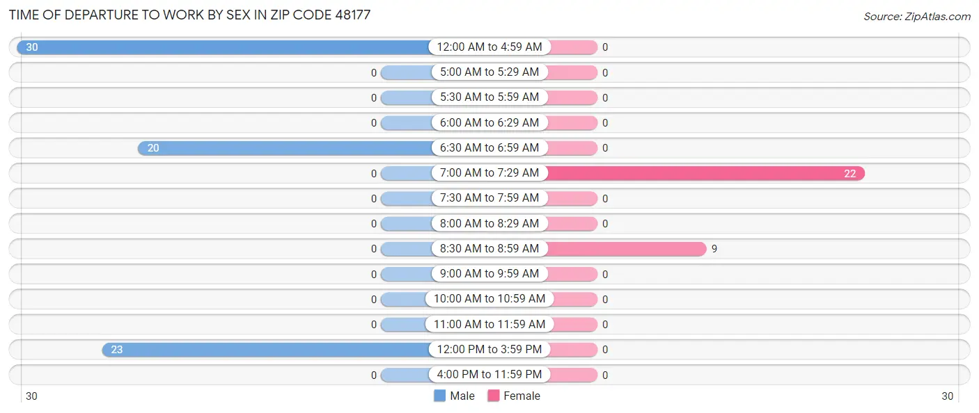 Time of Departure to Work by Sex in Zip Code 48177