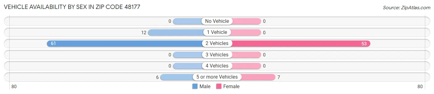 Vehicle Availability by Sex in Zip Code 48177