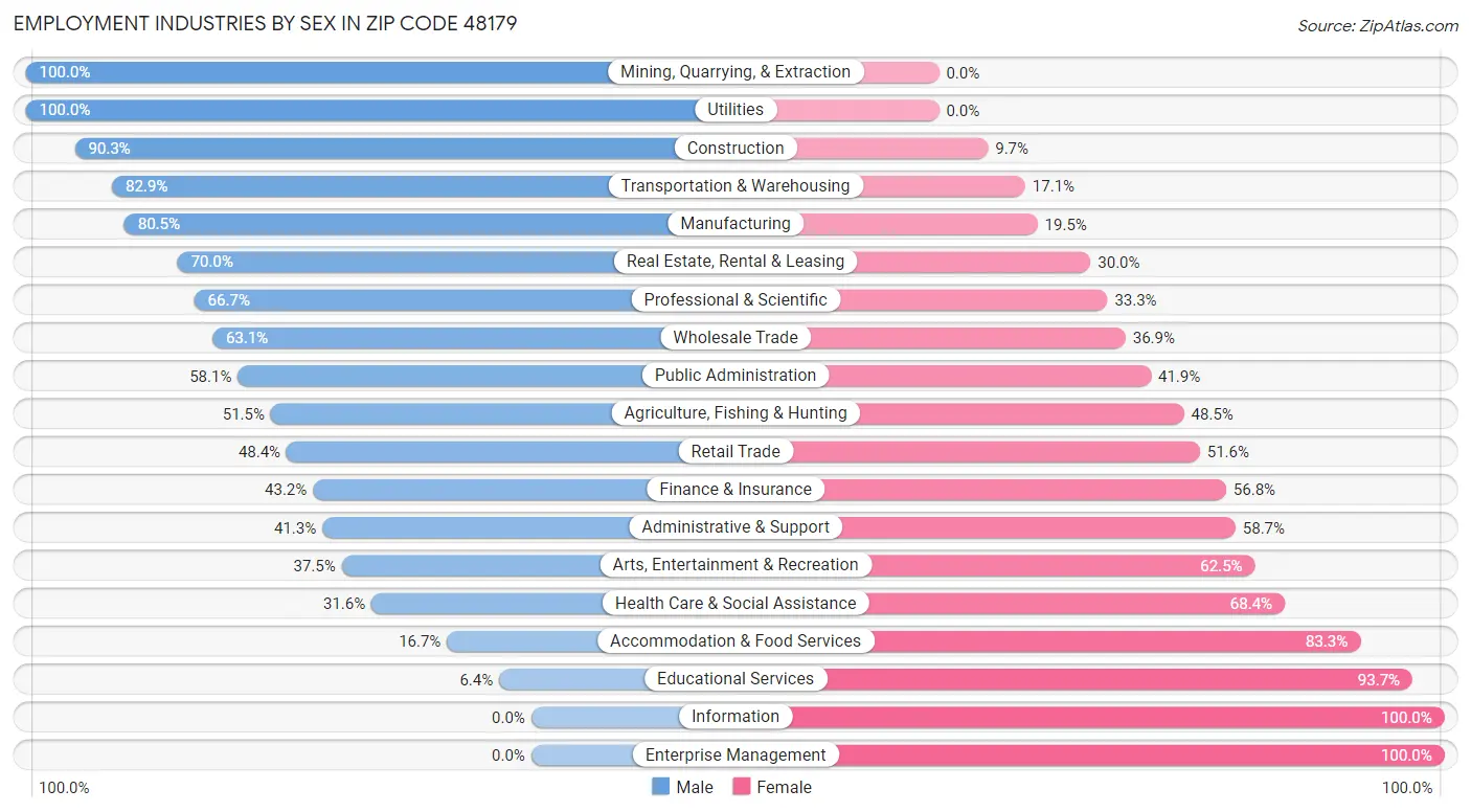 Employment Industries by Sex in Zip Code 48179