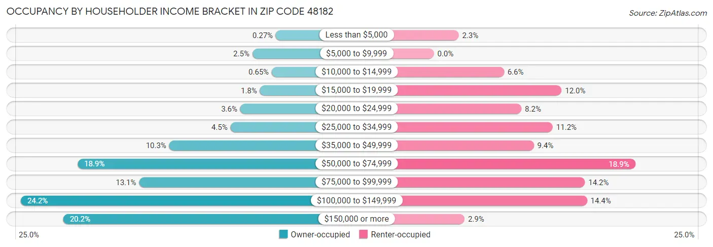 Occupancy by Householder Income Bracket in Zip Code 48182