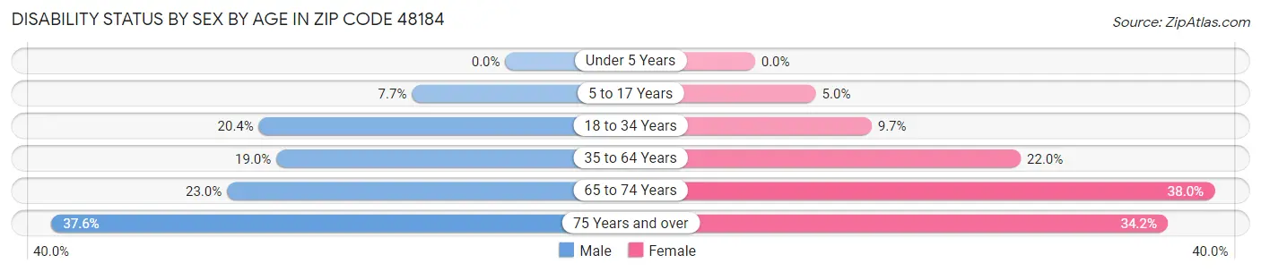 Disability Status by Sex by Age in Zip Code 48184