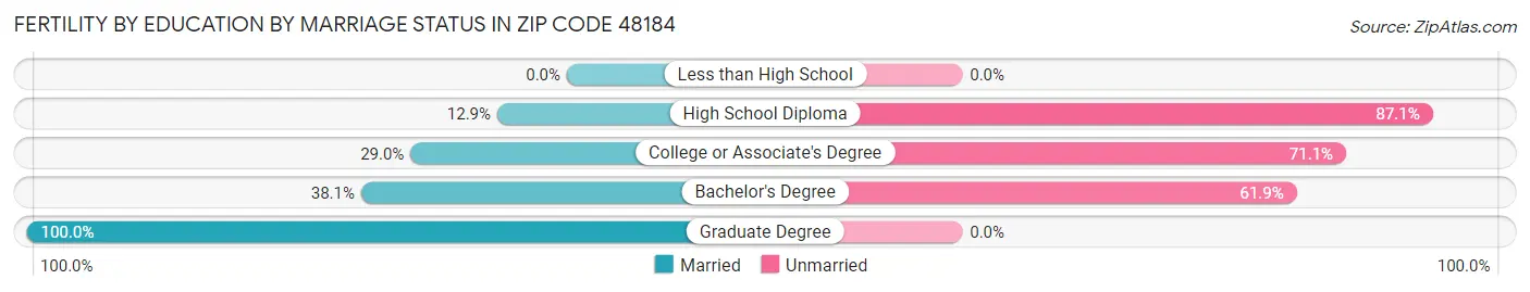 Female Fertility by Education by Marriage Status in Zip Code 48184