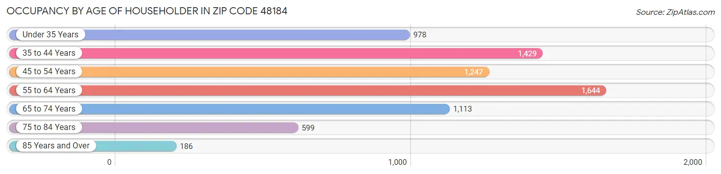 Occupancy by Age of Householder in Zip Code 48184