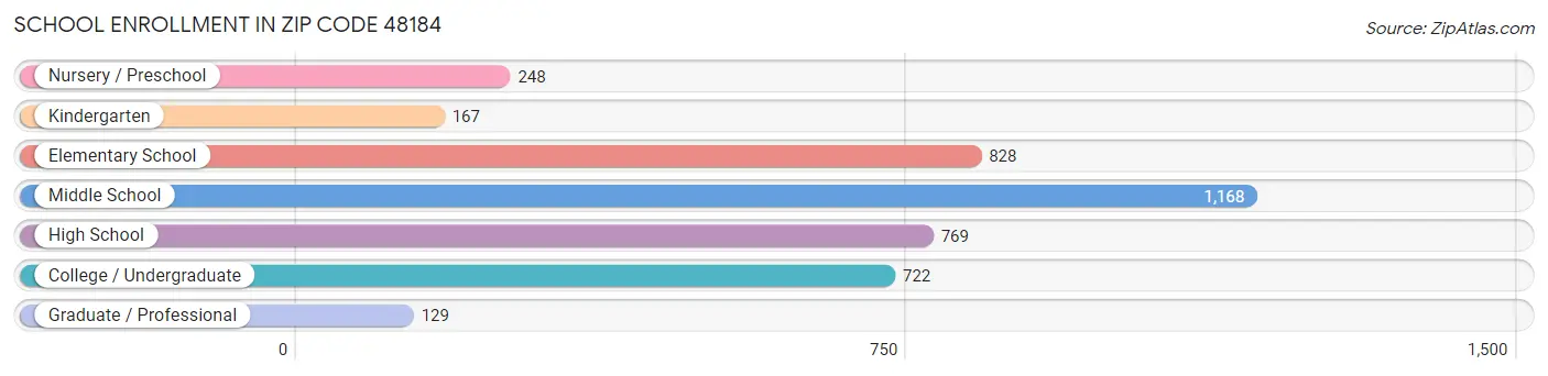 School Enrollment in Zip Code 48184