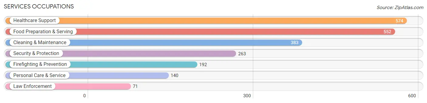 Services Occupations in Zip Code 48184