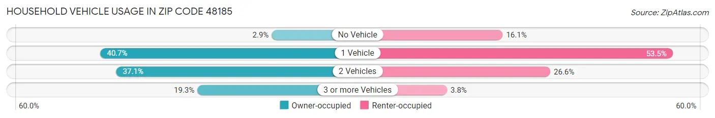 Household Vehicle Usage in Zip Code 48185