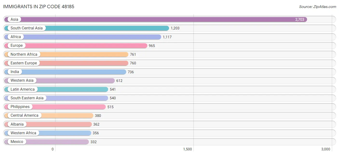 Immigrants in Zip Code 48185