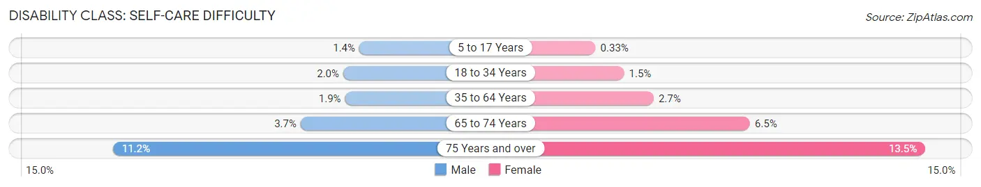 Disability in Zip Code 48185: <span>Self-Care Difficulty</span>