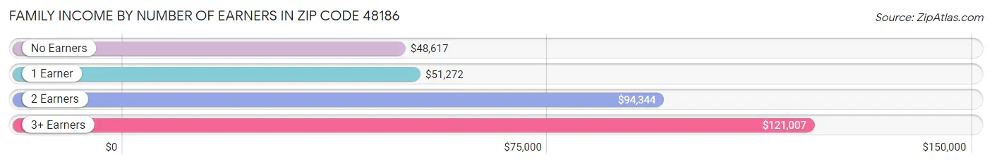 Family Income by Number of Earners in Zip Code 48186