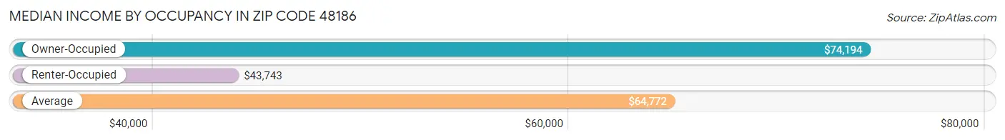 Median Income by Occupancy in Zip Code 48186