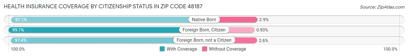 Health Insurance Coverage by Citizenship Status in Zip Code 48187