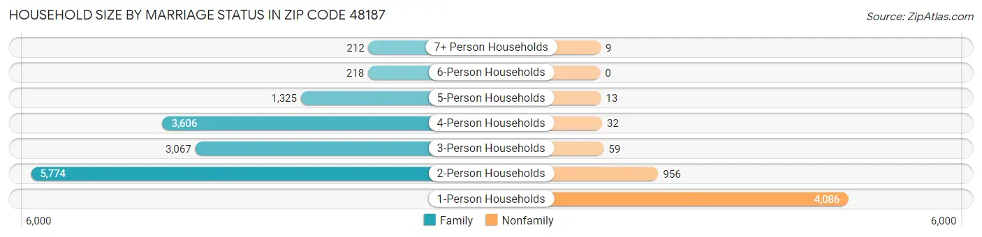 Household Size by Marriage Status in Zip Code 48187