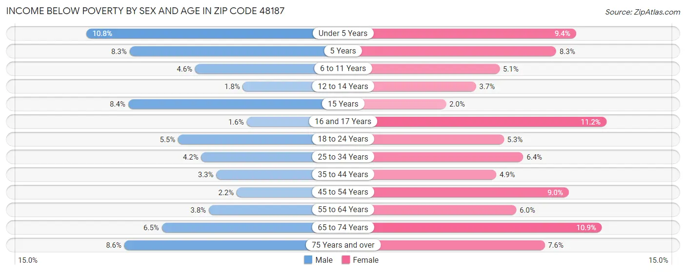 Income Below Poverty by Sex and Age in Zip Code 48187