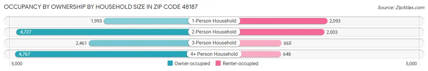 Occupancy by Ownership by Household Size in Zip Code 48187