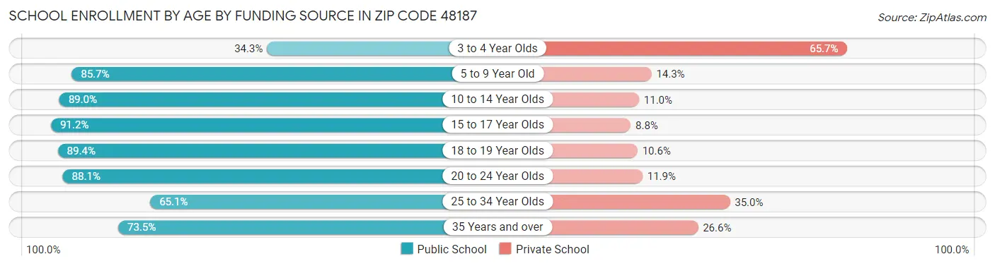 School Enrollment by Age by Funding Source in Zip Code 48187