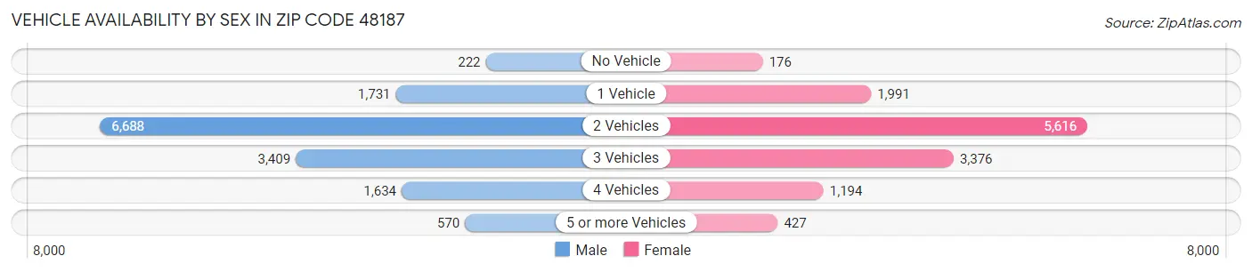 Vehicle Availability by Sex in Zip Code 48187