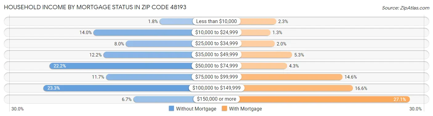 Household Income by Mortgage Status in Zip Code 48193