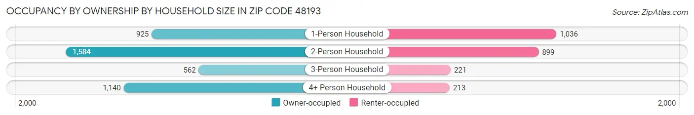 Occupancy by Ownership by Household Size in Zip Code 48193