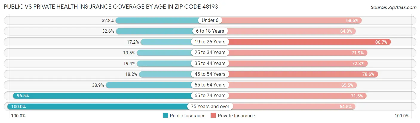 Public vs Private Health Insurance Coverage by Age in Zip Code 48193