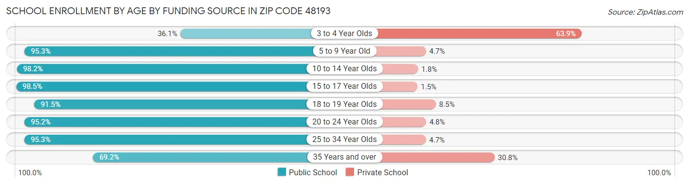 School Enrollment by Age by Funding Source in Zip Code 48193