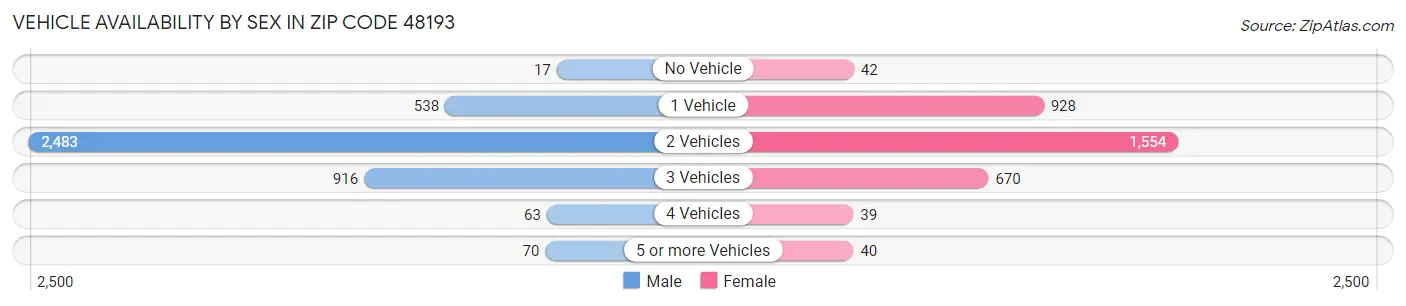 Vehicle Availability by Sex in Zip Code 48193